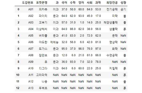 merge함수에 how='outer' 옵션을 더해 만든 DataFrame