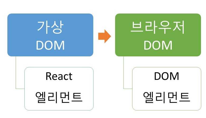 가상DOM과 브라우저 DOM의 관계도