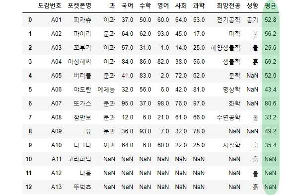 DataFrame에 추가된 '평균'열