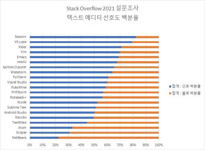 Stack Overflow 2021년 개발 환경 선호도 백분율