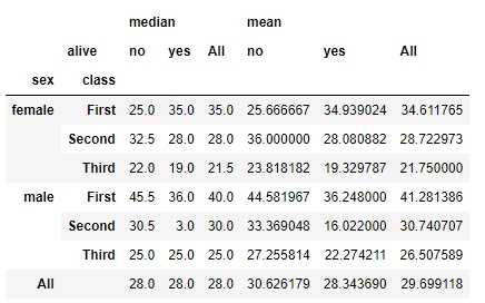 pivot_table 함수로 만든 다층 교차테이블