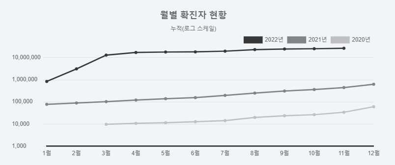 국내 코로나 월별 확진자 현황