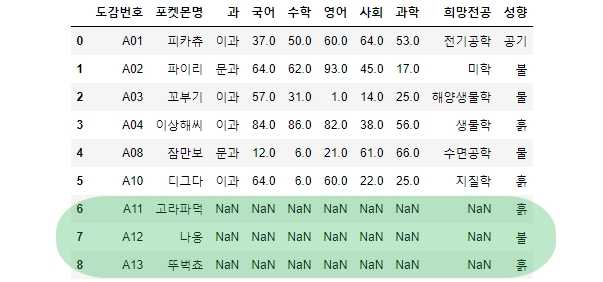 'right' 옵션으로 합쳐진 DataFrame