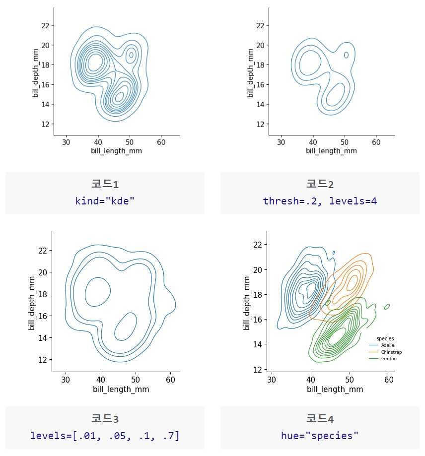 다양한 다변량 KDE 등고선 그래프