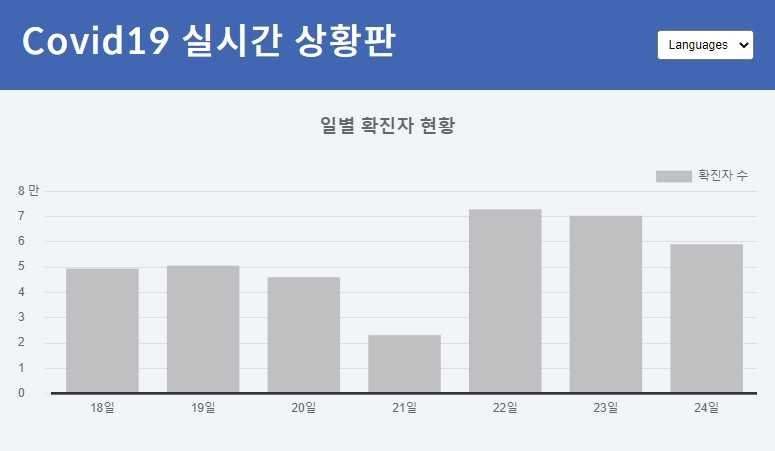 국내 코로나 일별 확진자 현황