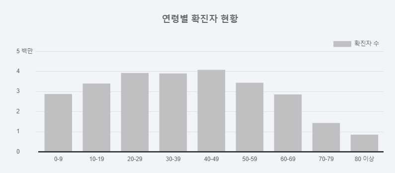 국내 코로나 연령별 확진자 현황