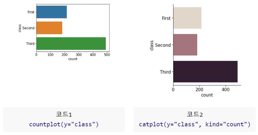 countplot() 함수로 그린 수평 막대그래프
