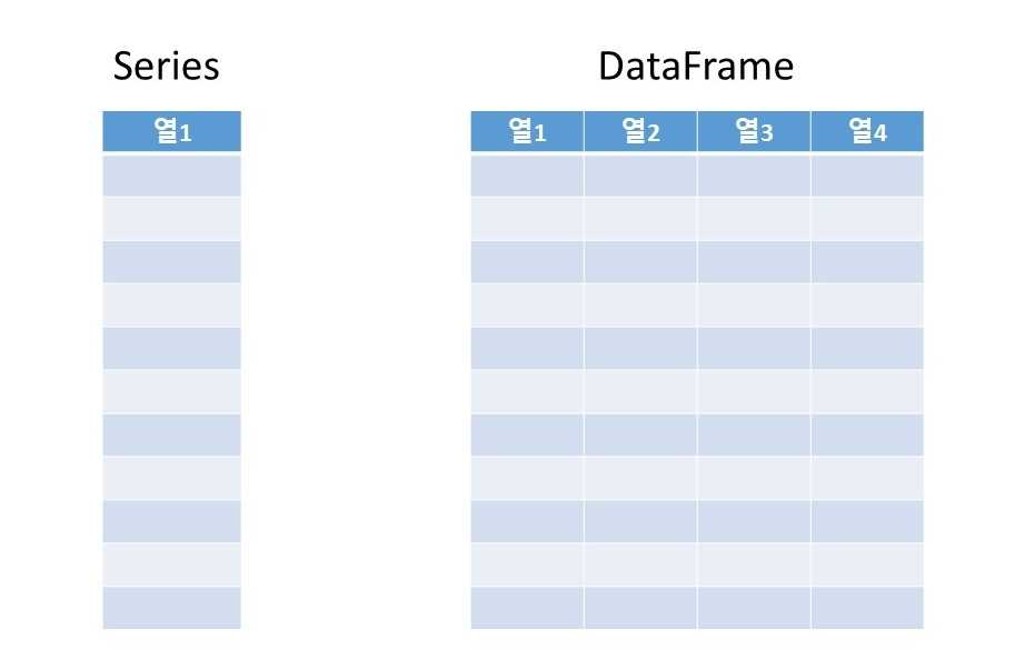 Series와 DataFrame의 차이