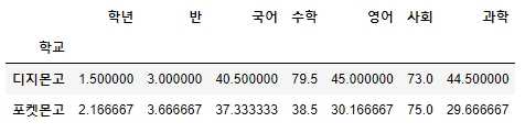 학교별 모든 과목의 평균 구하기