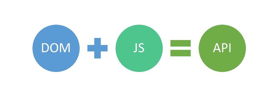 DOM + JS = API