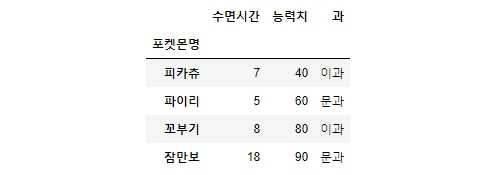 실습에 사용할 데이터프레임 예제