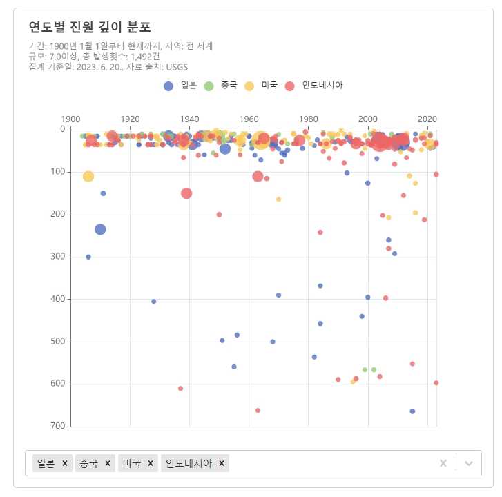 국가별 지진 규모 산점도