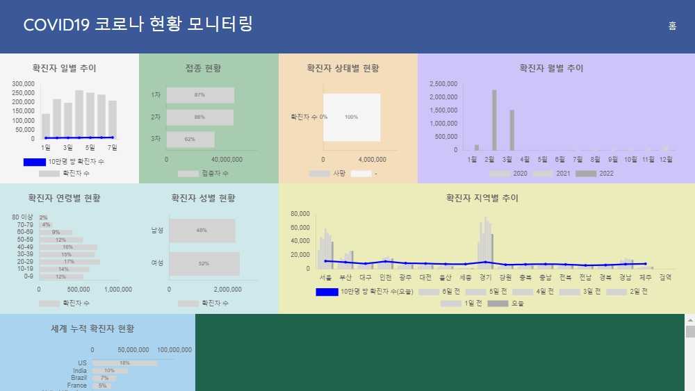 코로나19(COVID-19) 상황판 프로젝트