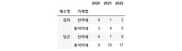 다층 색인이 있는 DataFrame 예제