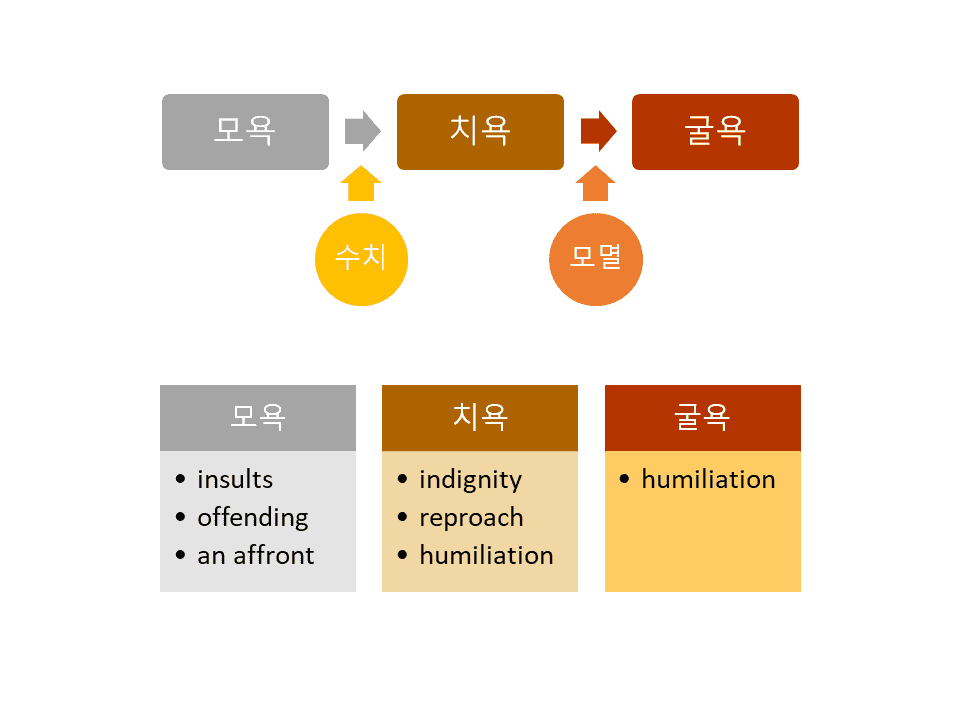 모욕, 치욕, 굴욕 어감 차이