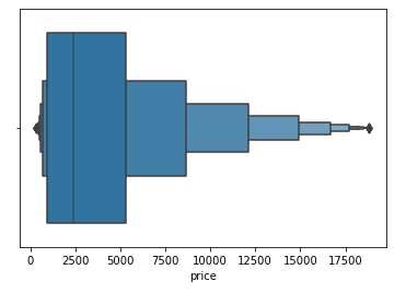 boxenplot() 함수로 그린 상자그림