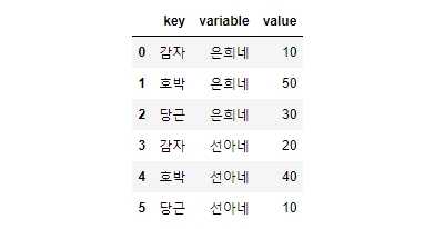 pivot 함수로 다시 원상 복구한 DataFrame