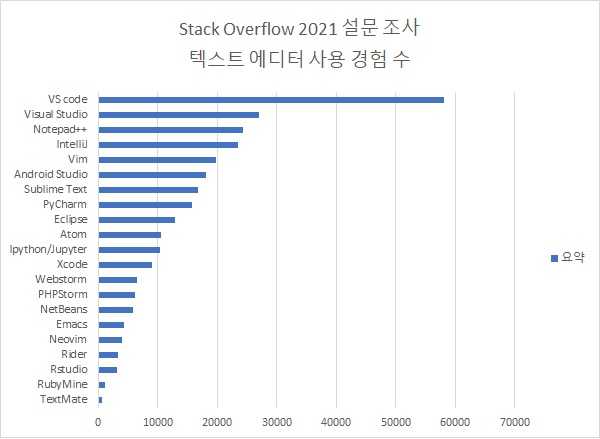 Stack Overflow 2021년 개발 환경 사용 경험 수