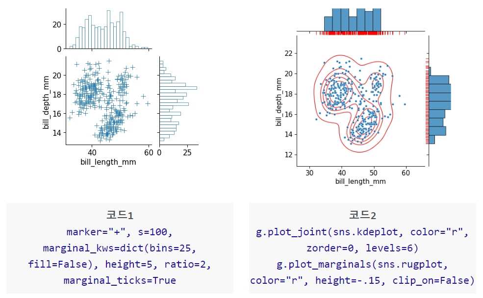jointplot() 함수와 여러 그래프 겹쳐 그리기