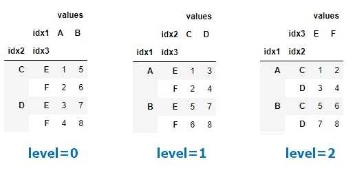 unstack함수에 level 옵션을 적용한 DataFrame 차이