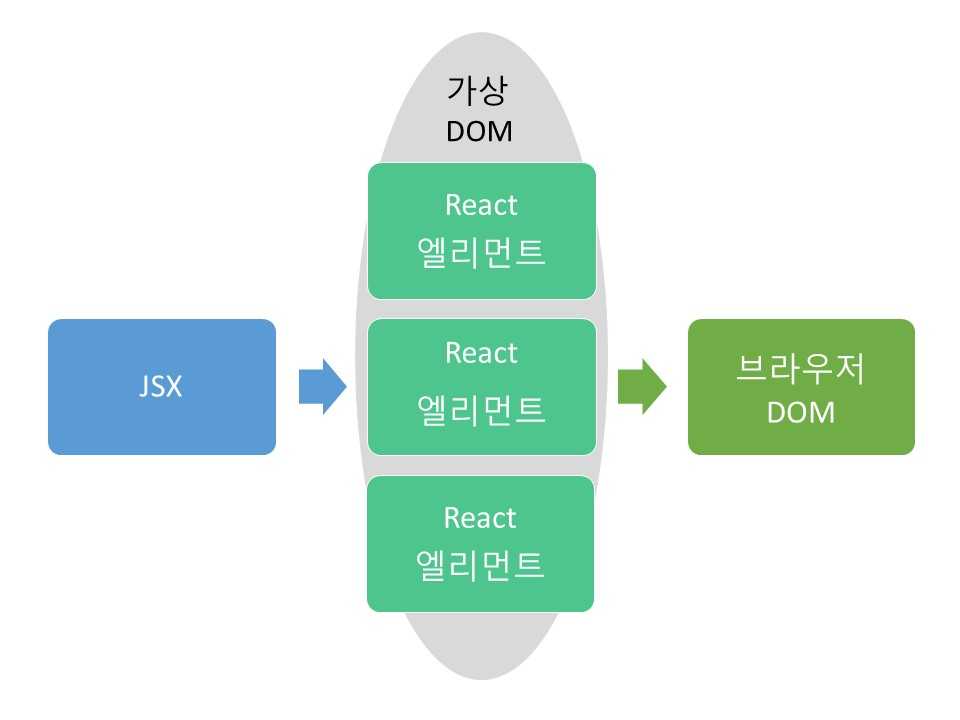 React JSX와 엘리먼트란 무엇일까?