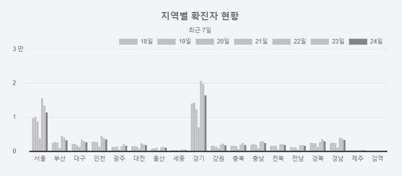 국내 코로나 지역별 확진자 현황