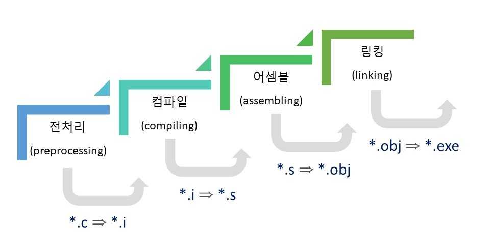 4단계 빌드 과정