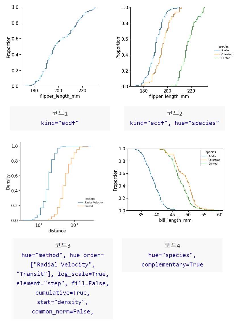 ecdfplot()으로 그린 다양한 경험적 누적분포함수