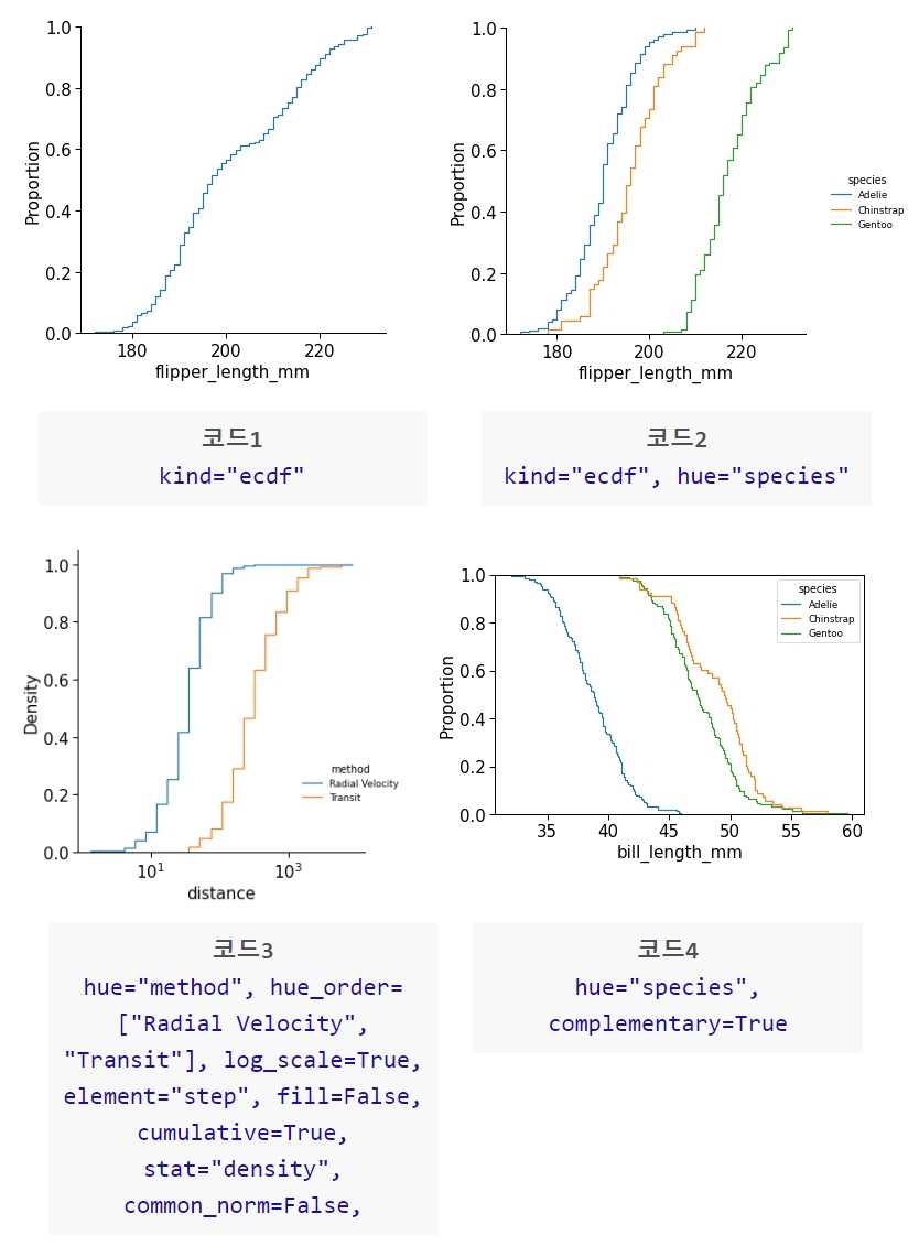 ecdfplot으로 그린 다양한 경험적 누적분포함수