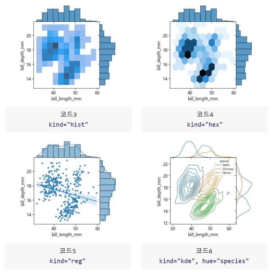 jointplot 함수에 kind 옵션을 더해 그린 다양한 그래프