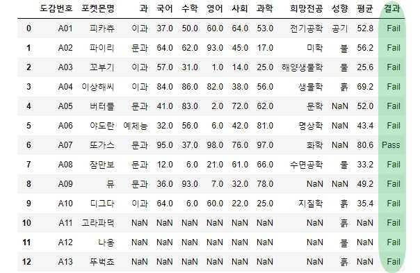 DataFrame에 추가된 '결과'열