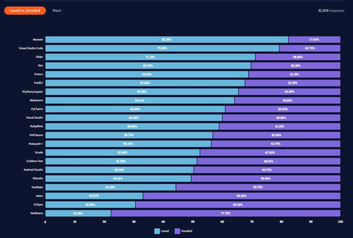 통합 개발 환경(IDE), 텍스트 에디터 인기 순위 (2022년)