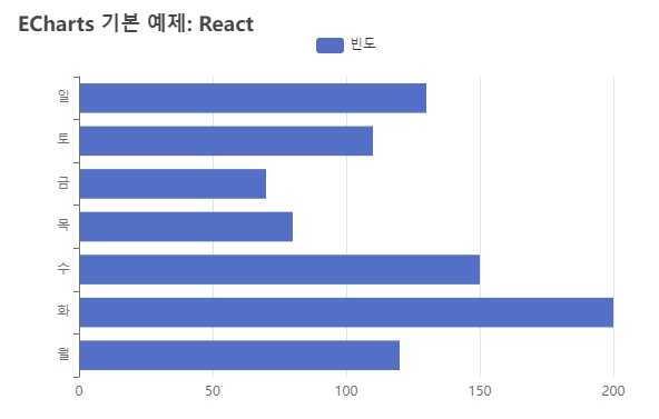 React에서 그린 ECharts 예제