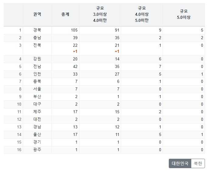 대한민국 규모별 지진 발생 횟수 도표