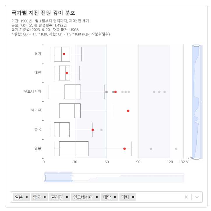 국가별 지진 진원 깊이 상자그림