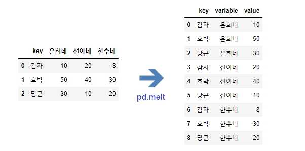 특정 데이터값만 골라서 만든 DataFrame