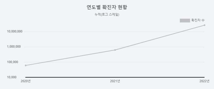 국내 코로나 연도별 확진자 현황