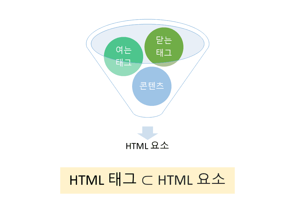 HTML 태그와 요소의 차이