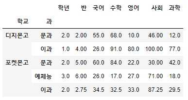 학교별, 과별 모든 과목의 평균 구하기