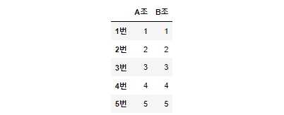 Series를 값으로 갖는 사전으로 만든 DataFrame