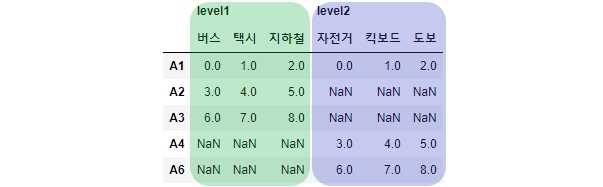 'axis=1' 옵션을 더해 concat 함수로 합쳐진 DataFrame