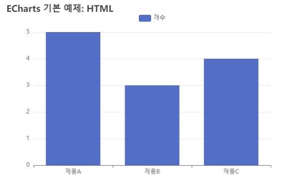 HTML문서에서 그린 ECharts 예제