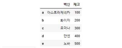 리스트를 값으로 갖는 사전으로 만든 DataFrame