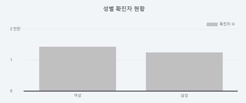 국내 코로나 성별 확진자 현황