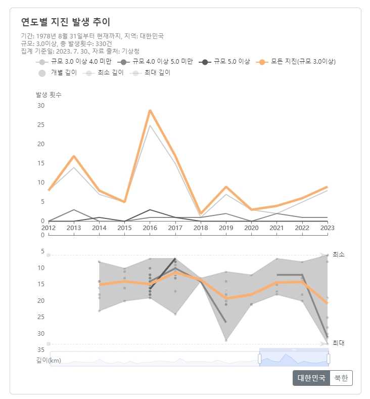 대한민국 연도별/규모별 지진 발생 추이 및 진원 깊이