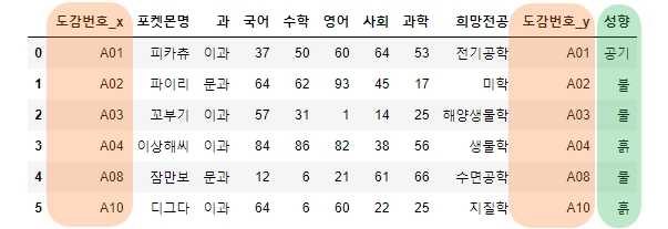 left_on, right_on 옵션으로 합쳐진 DataFrame