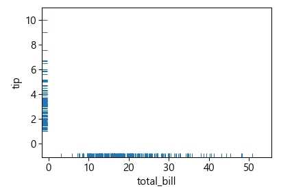 rugplot() 함수로 그린 선분그래프