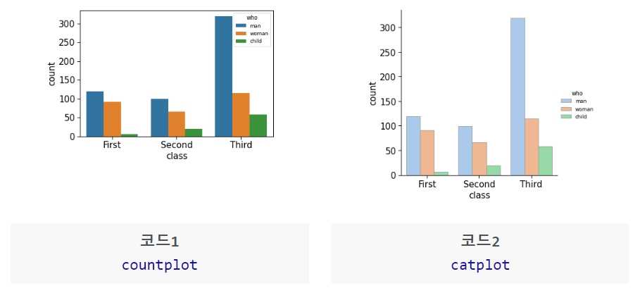 countplot() 함수로 그린 수직 다중 막대그래프