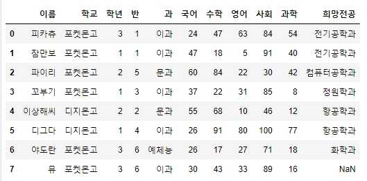 데이터 그룹화를 위해 사용할 예제 데이터프레임