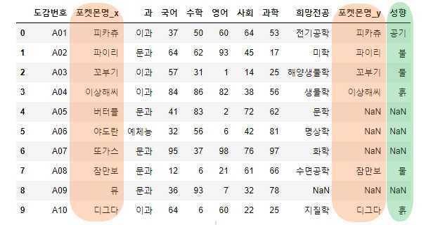 세부 코드에 'left' 옵션을 더해 만든 DataFrame